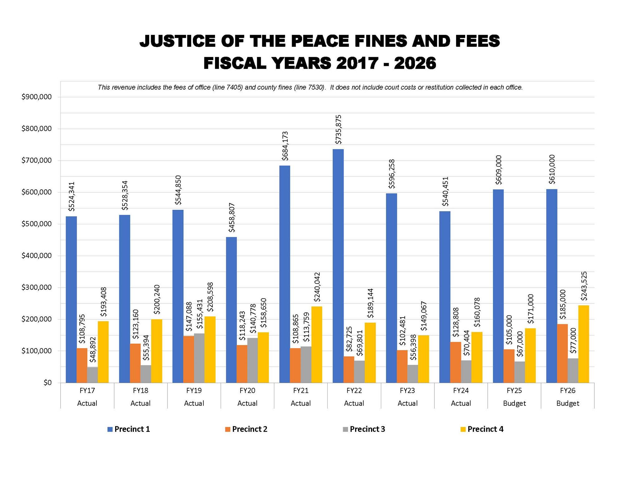 Justice of the Peace Fines and Fees 
Fiscal Years 2017 to 2026